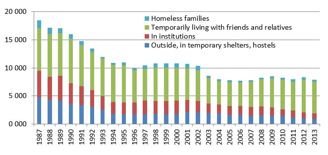 Homelessness in Finland 1987–2013